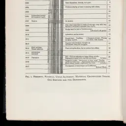 A life chart by Adolf Meyer, recording a patient's illnesses and life events year by year, from his paper “The Life Chart” in the Osler festschrift Contributions to Medical and Biological Research, 1919